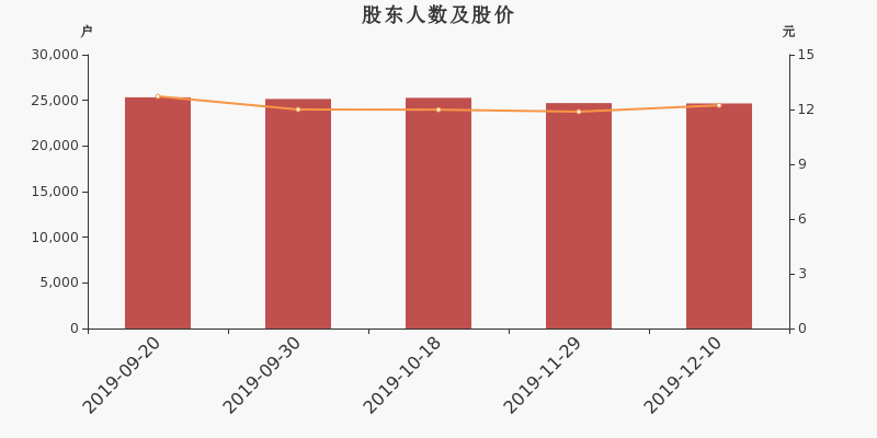股东户数,股价
