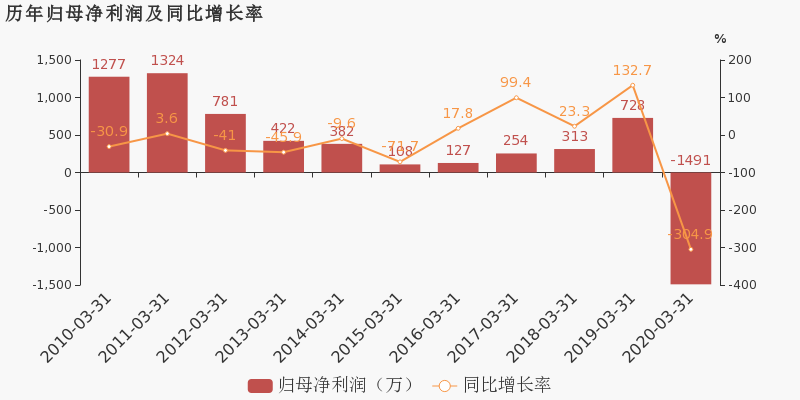 2020年湖南省一季度G_湖南省地图(2)