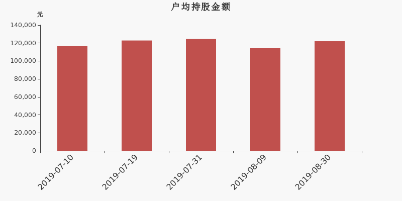 流通市值,户均持股,流通股本,总股本