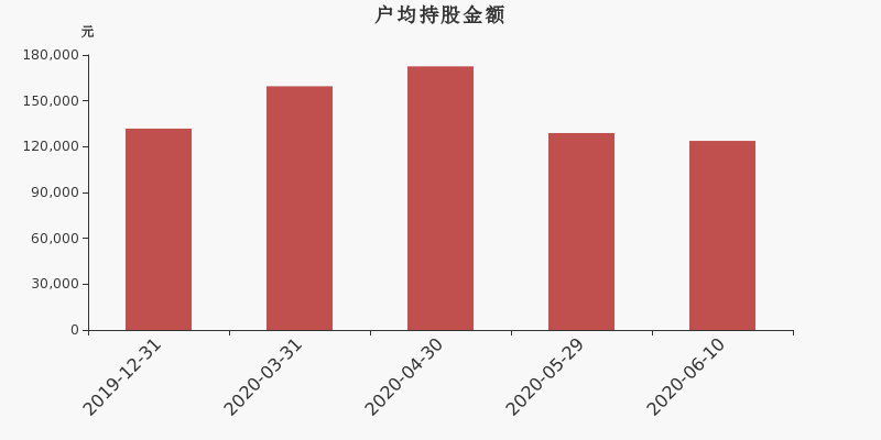 流通市值,户均持股,流通股本,总股本