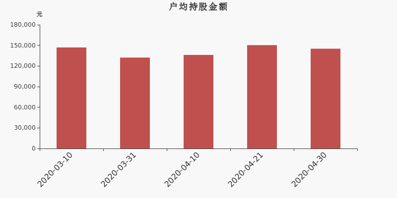 流通市值,户均持股,流通股本,总股本