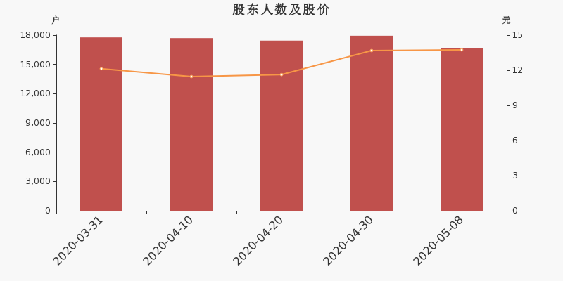 股东户数,股价