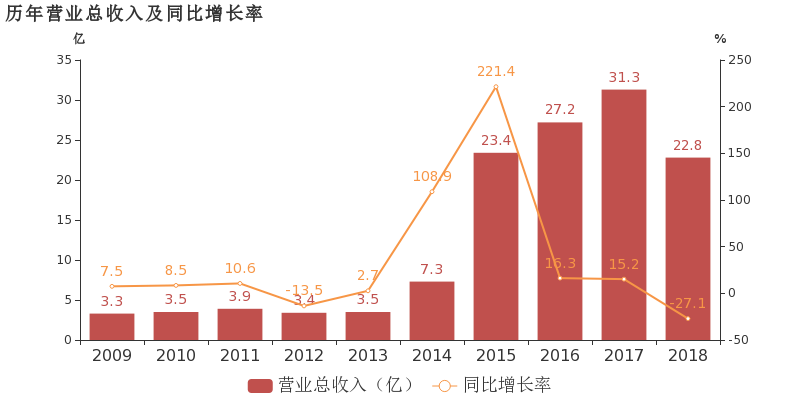 恺英网络 18年归母净利润下降 2 降幅超营收 东方财富网