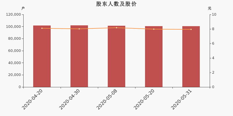 股东户数,股价