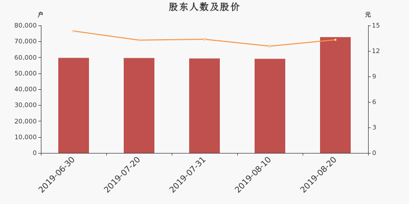 股东户数,股价