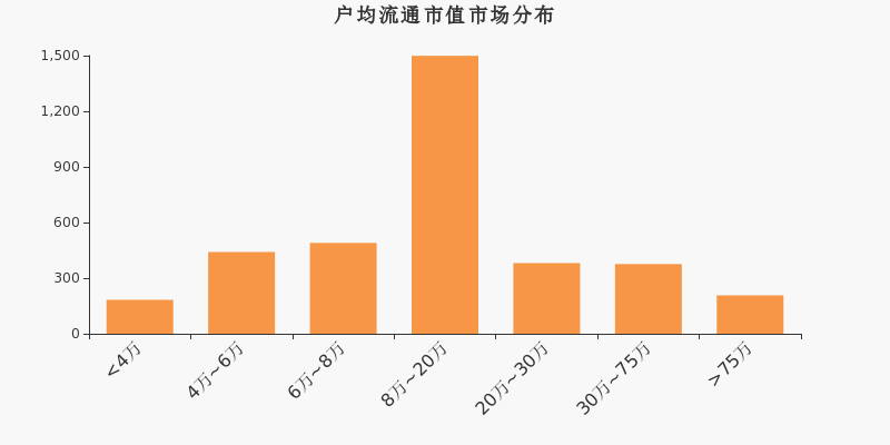流通市值,户均持股,A股,市场分布