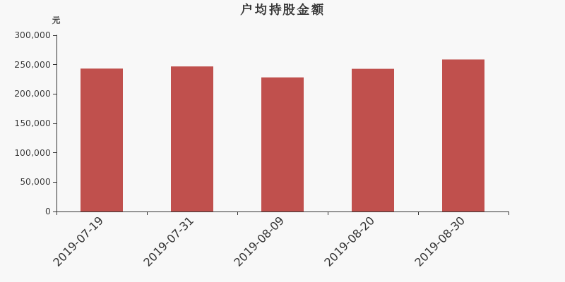 流通市值,户均持股,流通股本,总股本