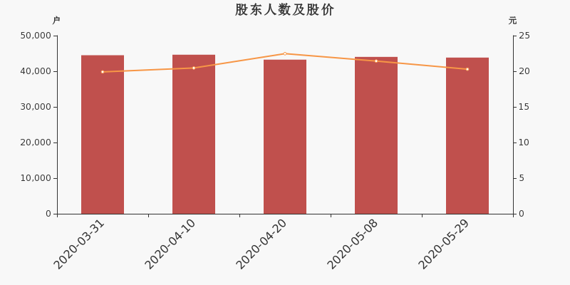 股东户数,股价
