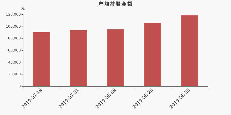 流通市值,户均持股,流通股本,总股本