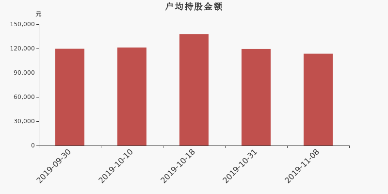 流通市值,户均持股,流通股本,总股本