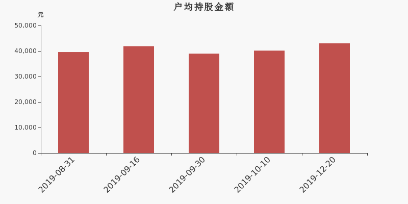 流通市值,户均持股,流通股本,总股本