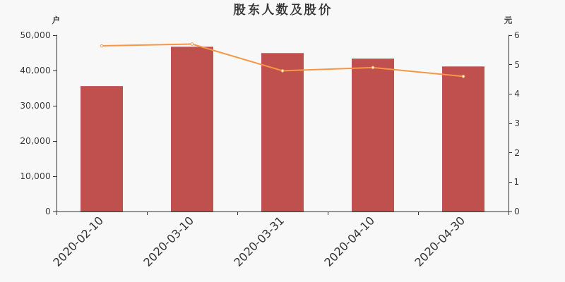 股东户数，股价