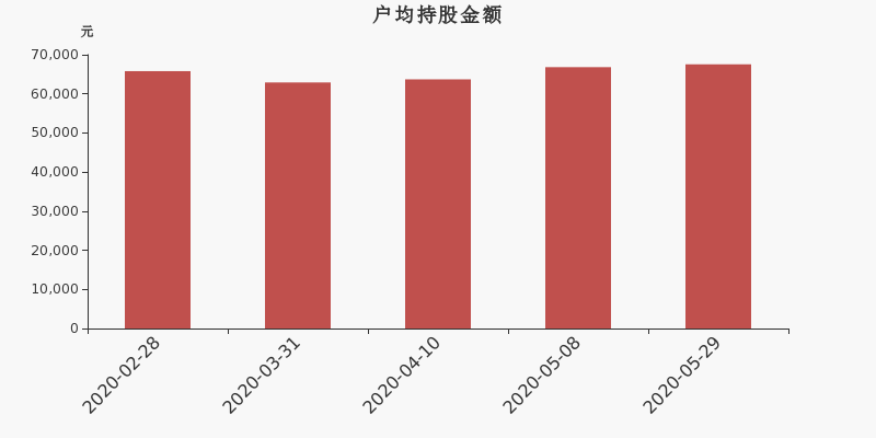 流通市值，户均持股，流通股本，总股本