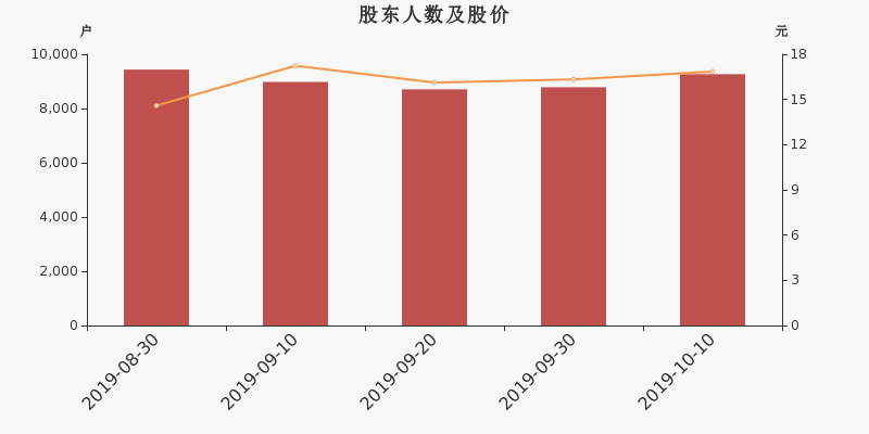 股东户数,股价