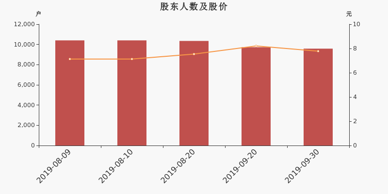 股东户数,股价