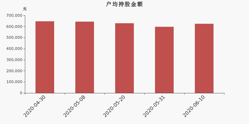 流通市值,户均持股,流通股本,总股本