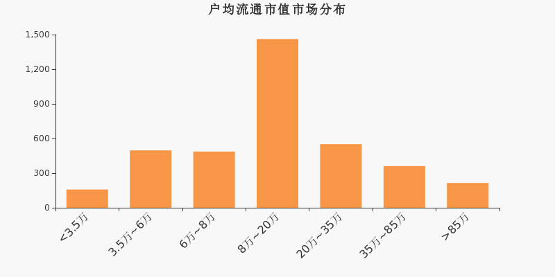 流通市值,户均持股,A股,市场分布