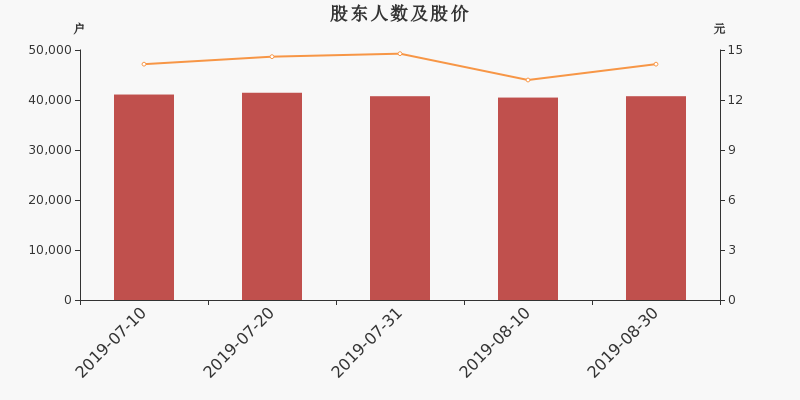 股东户数,股价