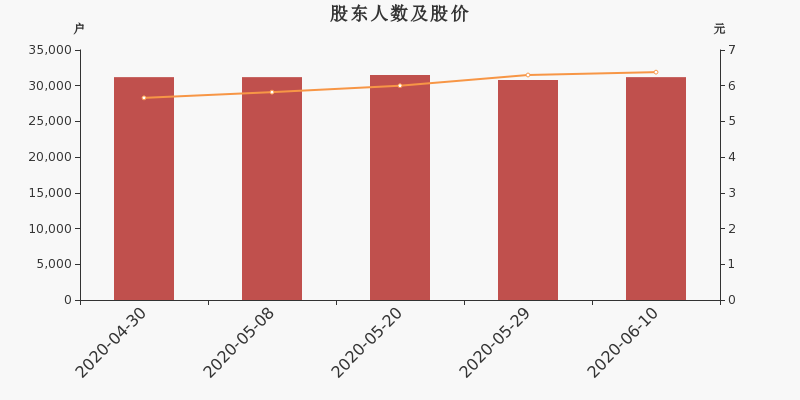 股东户数,股价