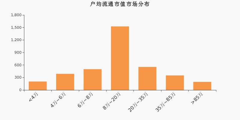 流通市值,户均持股,A股,市场分布