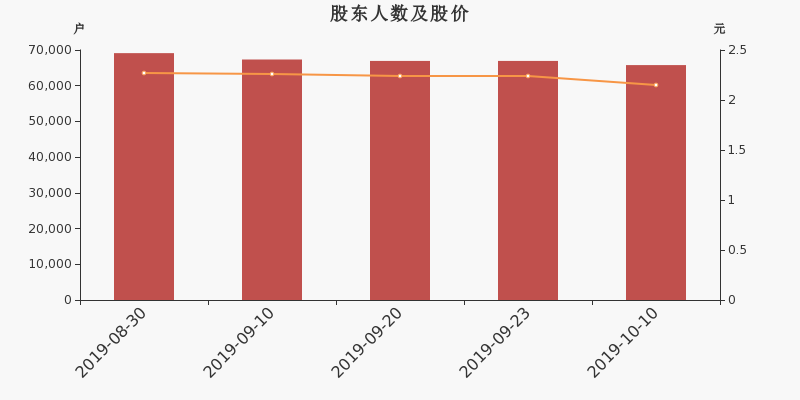 股东户数,股价