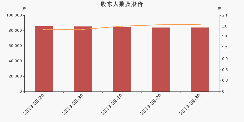 股东户数,股价