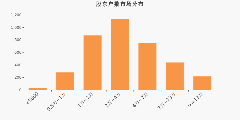 股东户数,市场分布,A股