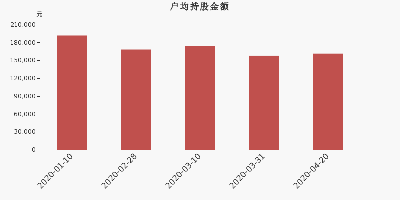 流通市值,户均持股,流通股本,总股本