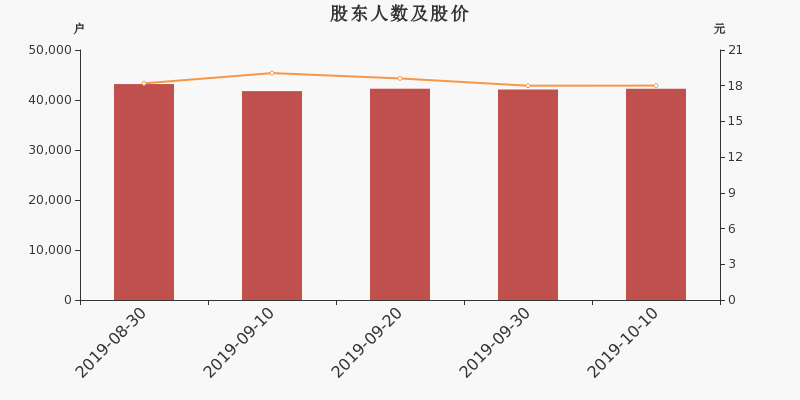 股东户数,股价
