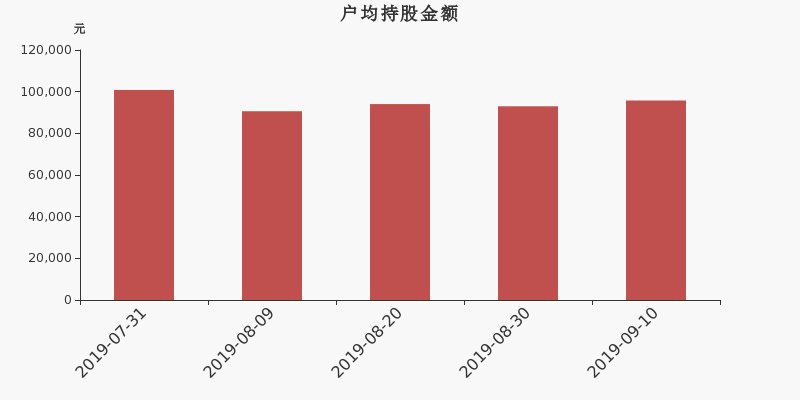 流通市值,户均持股,流通股本,总股本