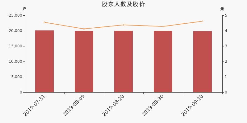 股东户数,股价
