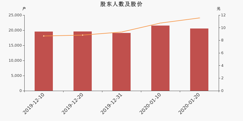 股东户数,股价