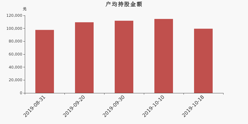 流通市值,户均持股,流通股本,总股本