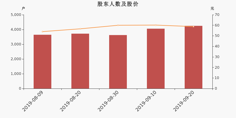股东户数,股价