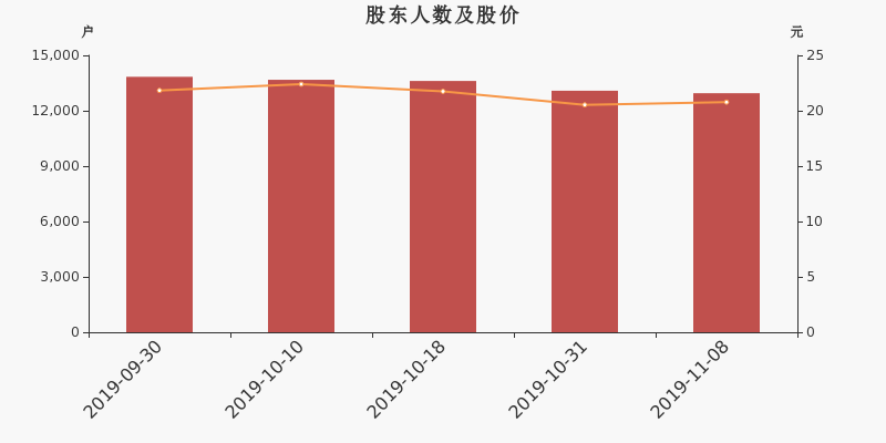股东户数,股价