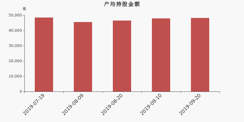 流通市值,户均持股,流通股本,总股本
