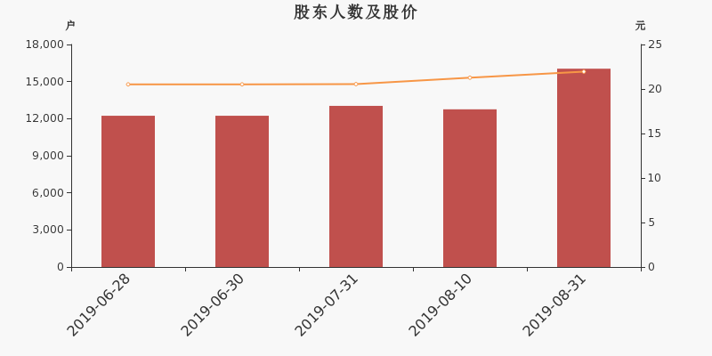 股东户数,股价