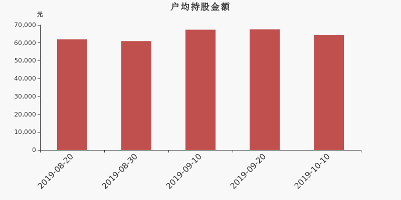 流通市值,户均持股,流通股本,总股本