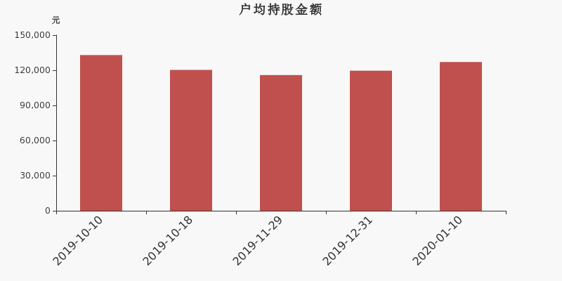 流通市值,户均持股,流通股本,总股本