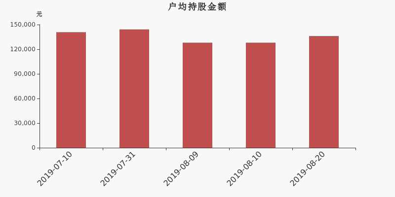 流通市值,户均持股,流通股本,总股本