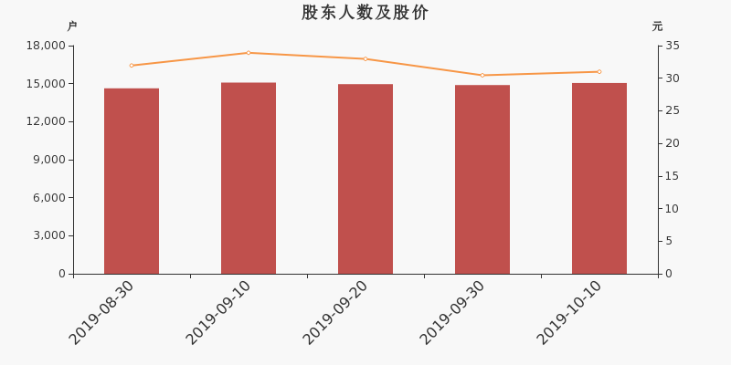 股东户数,股价