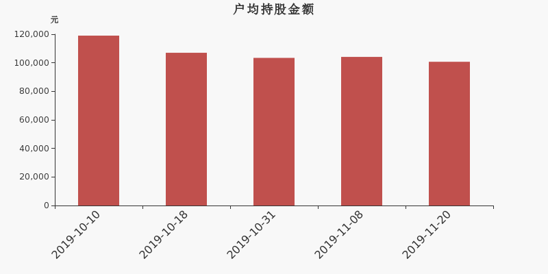 流通市值，户均持股，流通股本，总股本