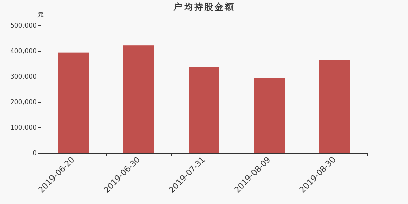 流通市值,户均持股,流通股本,总股本