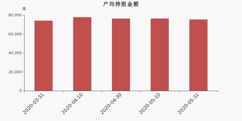 流通市值,户均持股,流通股本,总股本