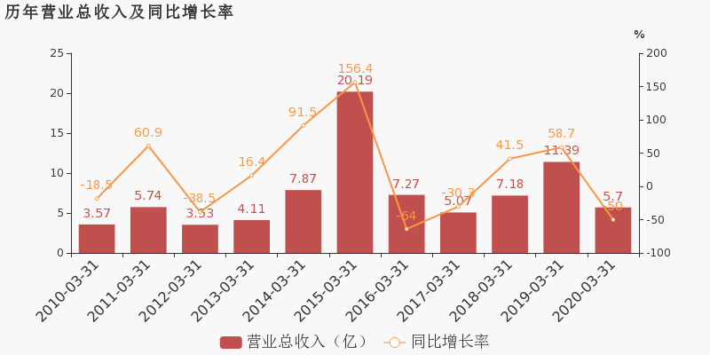 2020年西南第一季度G_2035年的我手抄报