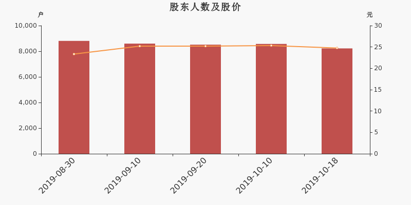 股东户数,股价