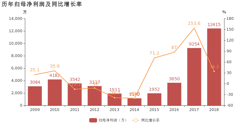 盛通股份:2018年归母净利润同比增长34.2%,非