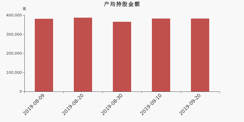 流通市值,户均持股,流通股本,总股本