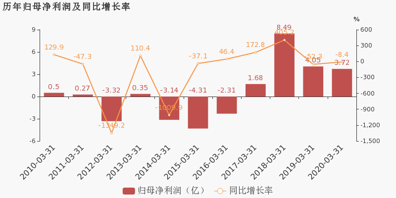 韶钢GDP(2)