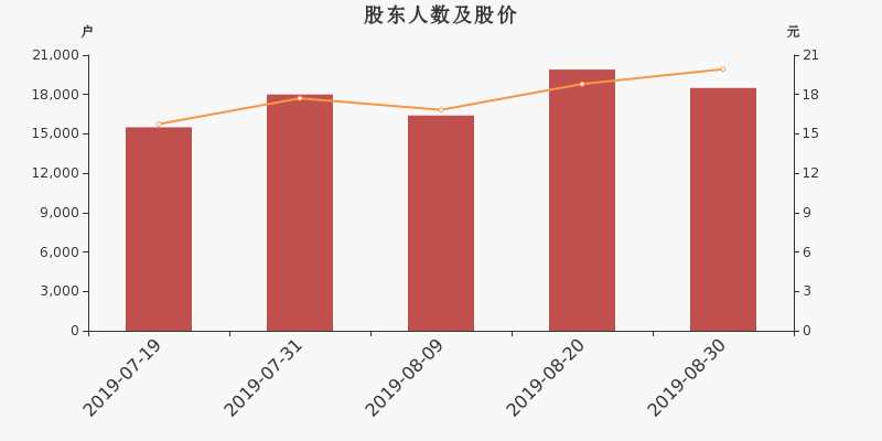 股东户数,股价